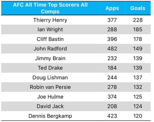 Thierry Henry In Numbers